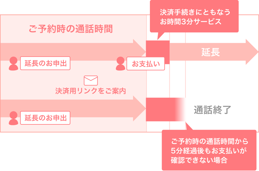 延長お手続きイメージ